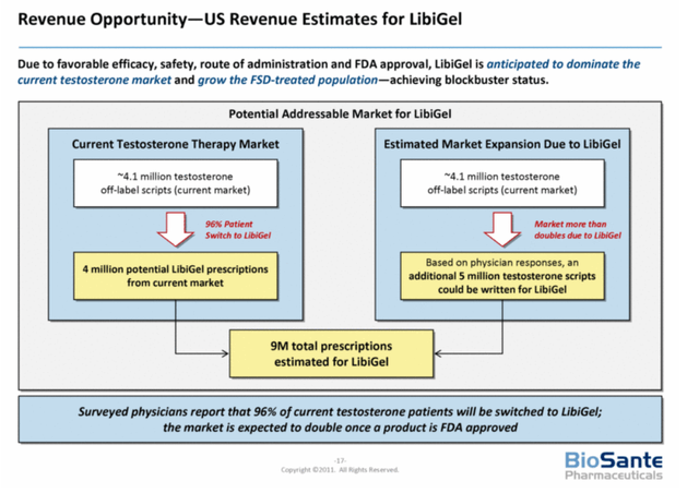 Slide 17 of Biosante Pharmaceuticals - Libigel Corporate Overview - January 20111