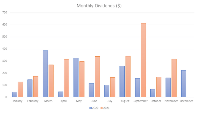 Monthly Dividends