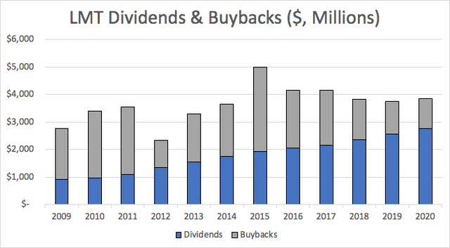 LMT dividends and buybacks