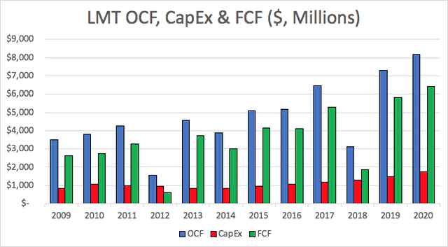 LMT OCF, CapEx and FCF
