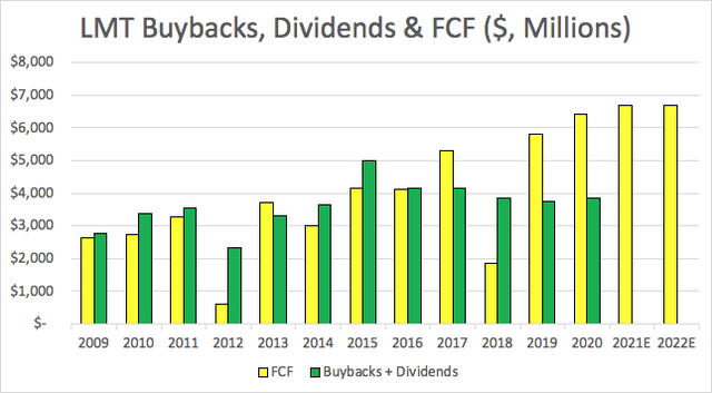 LMT buybacks, dividends and FCF