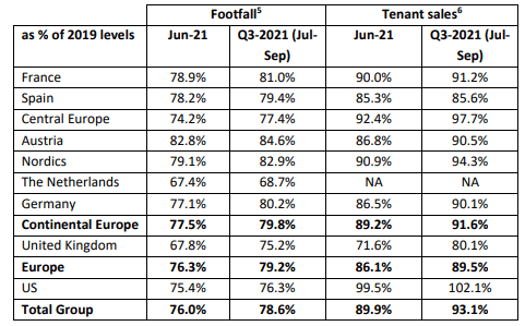 Q3 2021 Sales & Footfall relative to 2019
