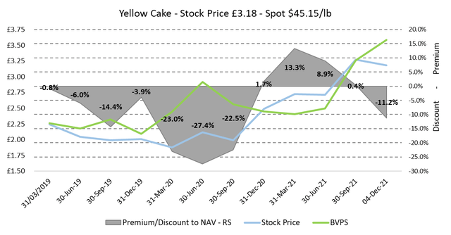 Yellow Cake Stock price