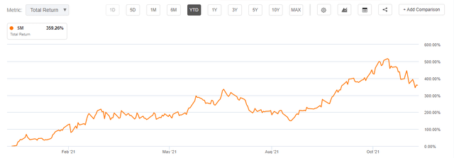 Sm Energy Stock Price