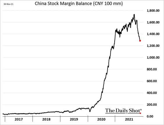 China sock margin balance