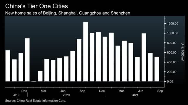 New Home Sales in China Tier One Cities