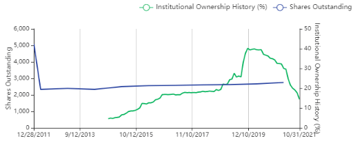 BABA stock institutional ownership