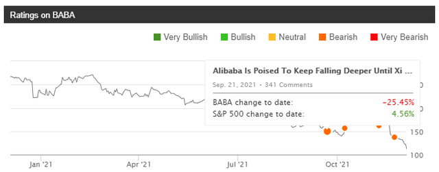 BABA stock rating