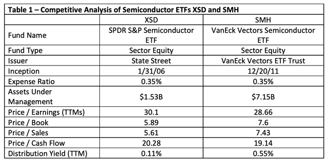 Competitive analysis of semiconductor ETFs - XSD vs SMH