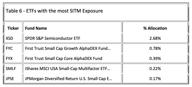 ETFs with the most SiTM Exposure