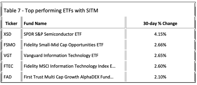 Top performing ETFs with SITM