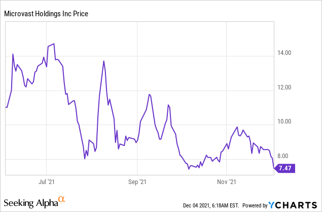 Microvast stock deals price