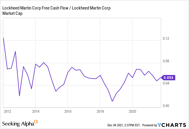 LMT free cash flow and market cap