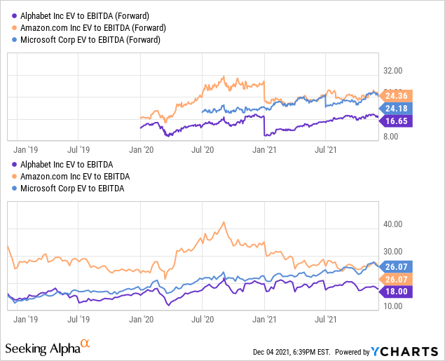 Is Google Stock Overvalued Or Undervalued? My Head's In The Cloud ...