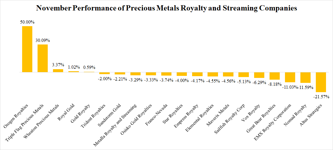 Precious Metals Royalty & Streaming Companies Nov. Report Seeking Alpha