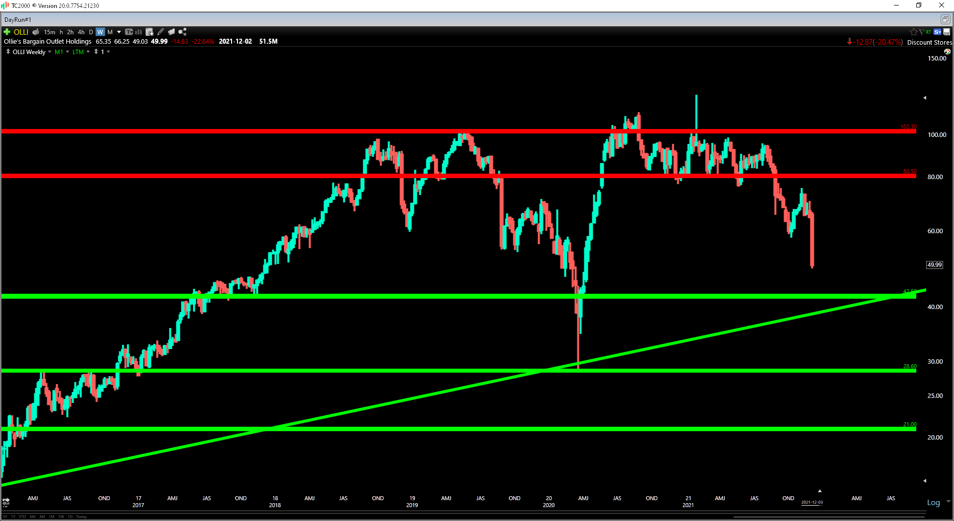 Ollie's Bargain Outlet Earnings Another Rough Quarter In Q3 (NASDAQ