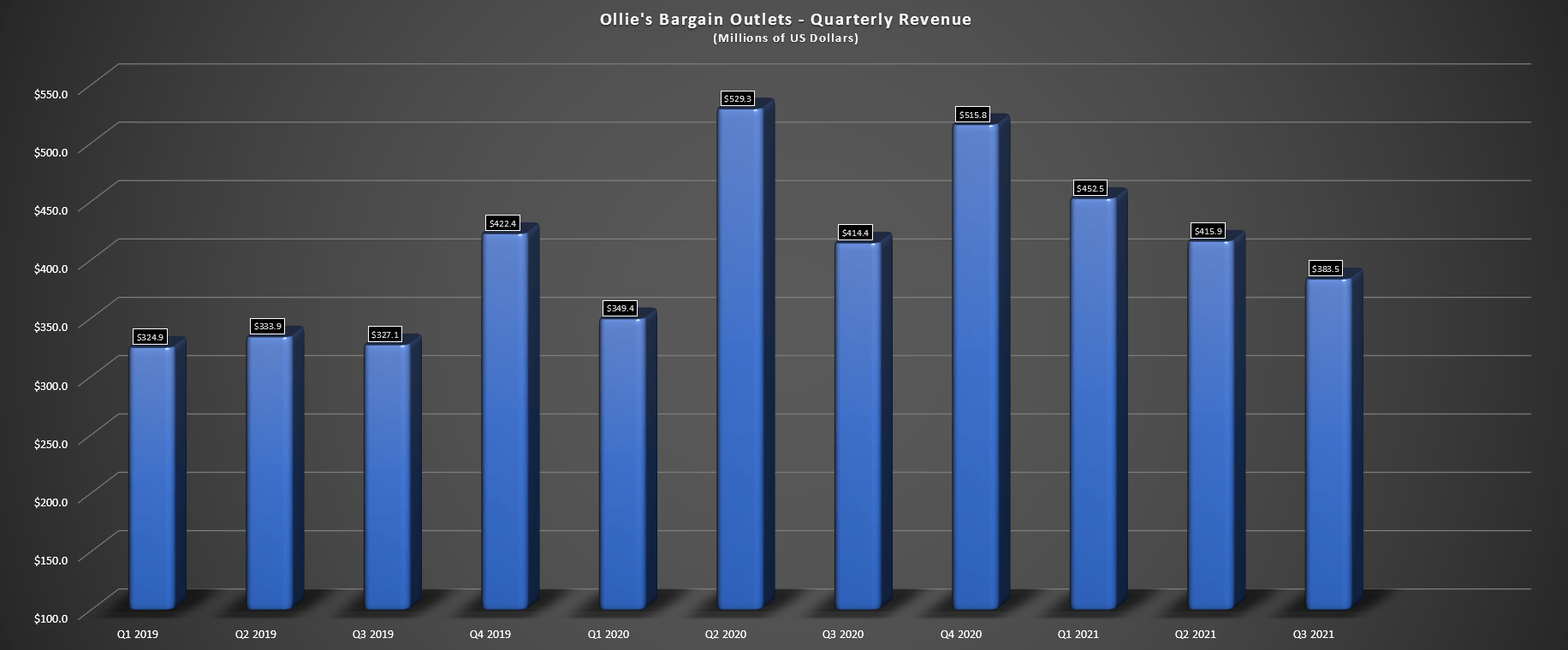 Ollie's Bargain Outlet Earnings Another Rough Quarter In Q3 (NASDAQ