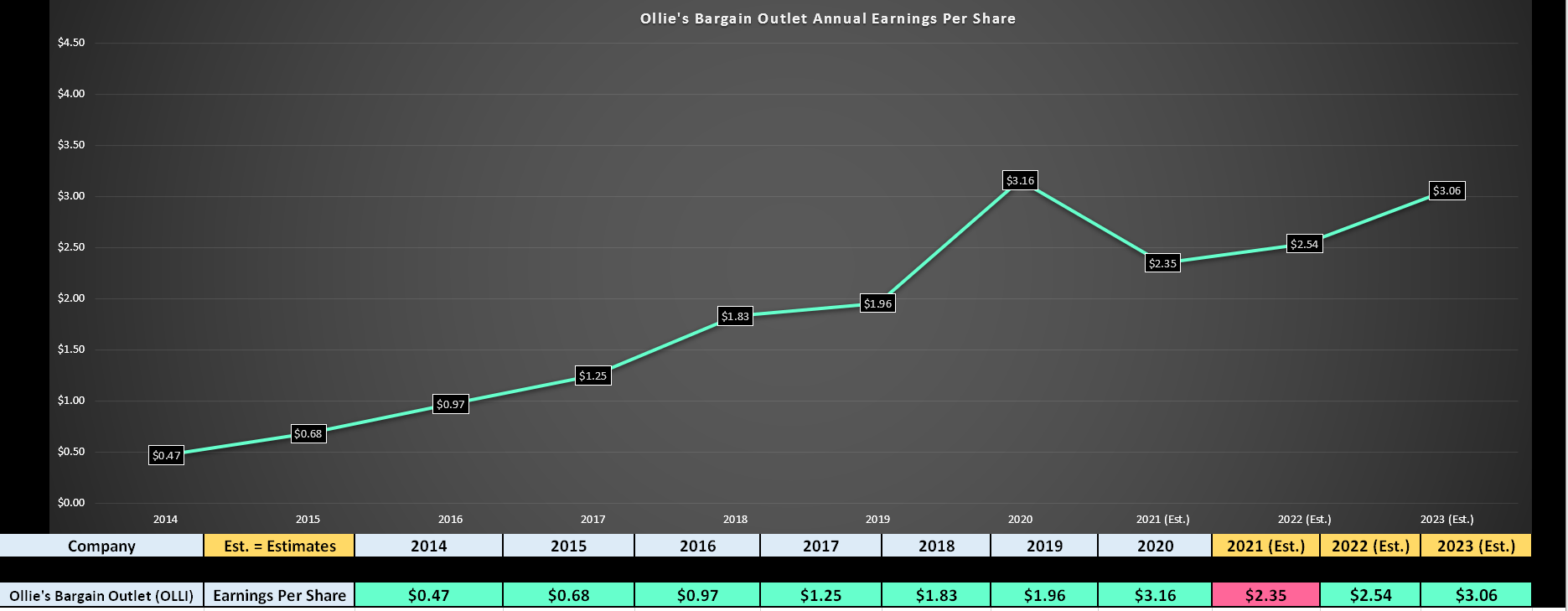 Ollie's Bargain Outlet Earnings Another Rough Quarter In Q3 (NASDAQ