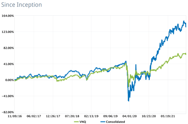 High Yield Landlord Core Portfolio