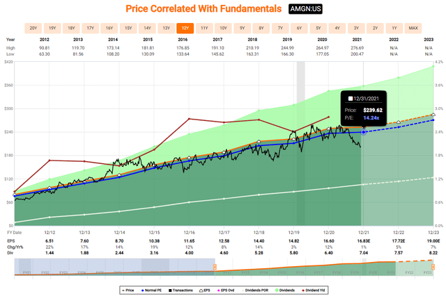 Buy Amgen Stock Before Everyone Else Does (NASDAQ:AMGN) | Seeking Alpha