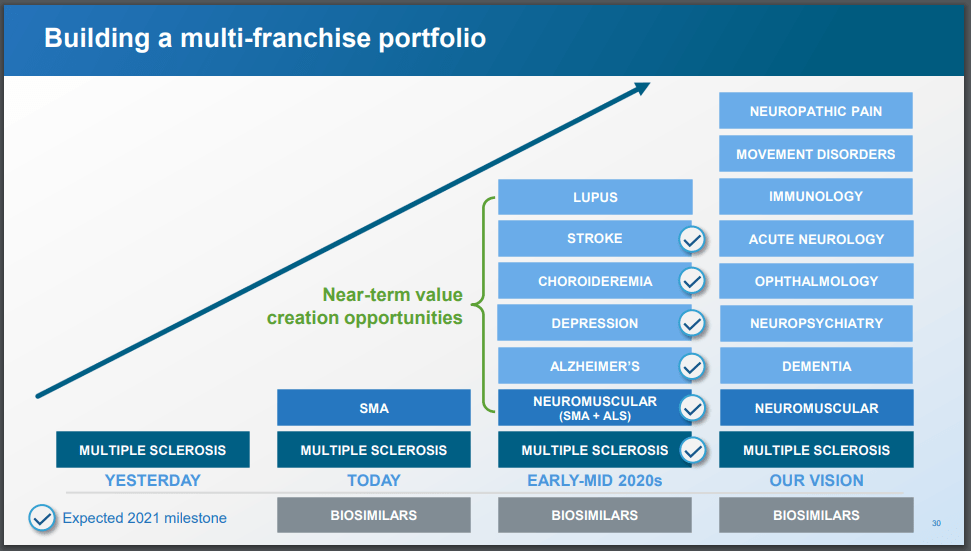 Biogen Stock Matches Intrinsic Value - Buy Its Pipeline For Nothing ...