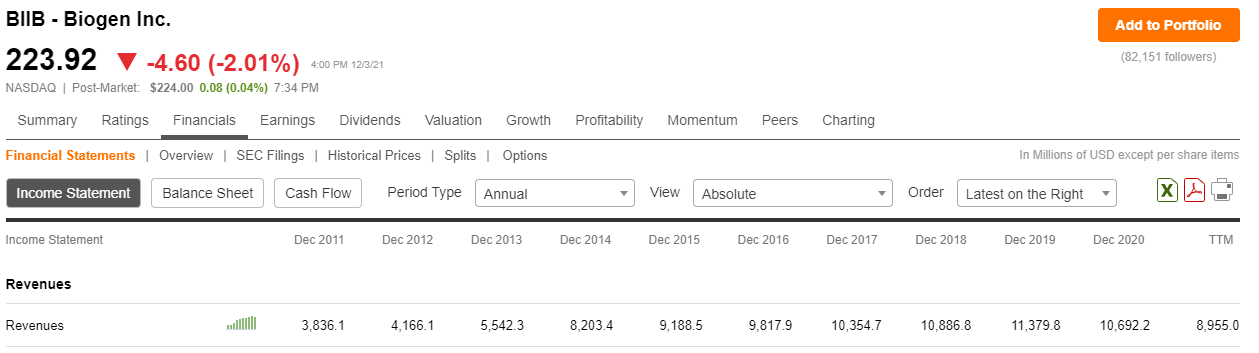 Biogen Stock Matches Intrinsic Value - Buy Its Pipeline For Nothing ...