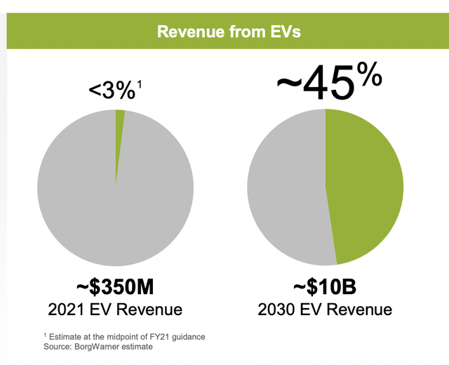 Stock Excellent Play On The Future Of Electric Vehicles