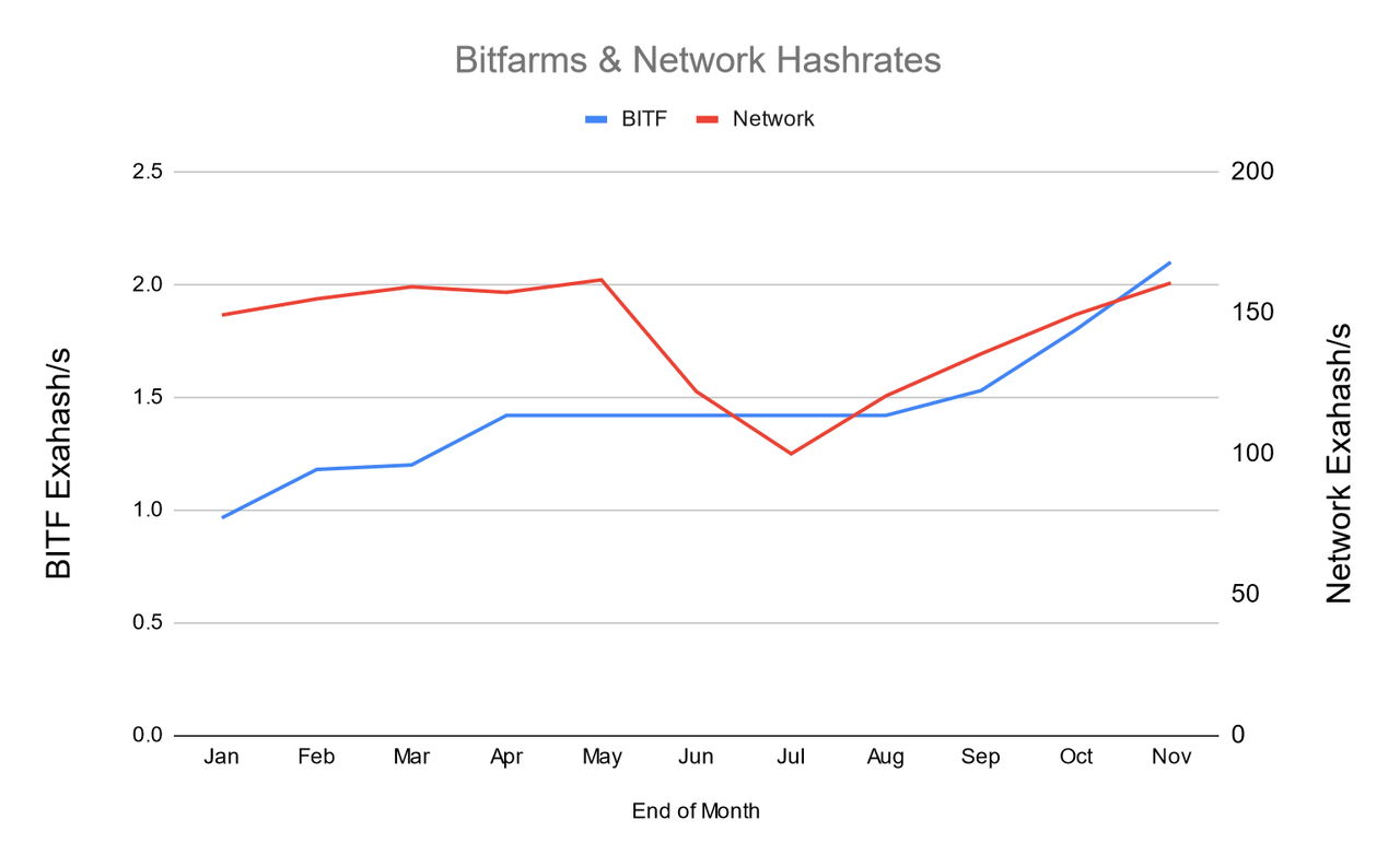 Bitfarms and network hashrates