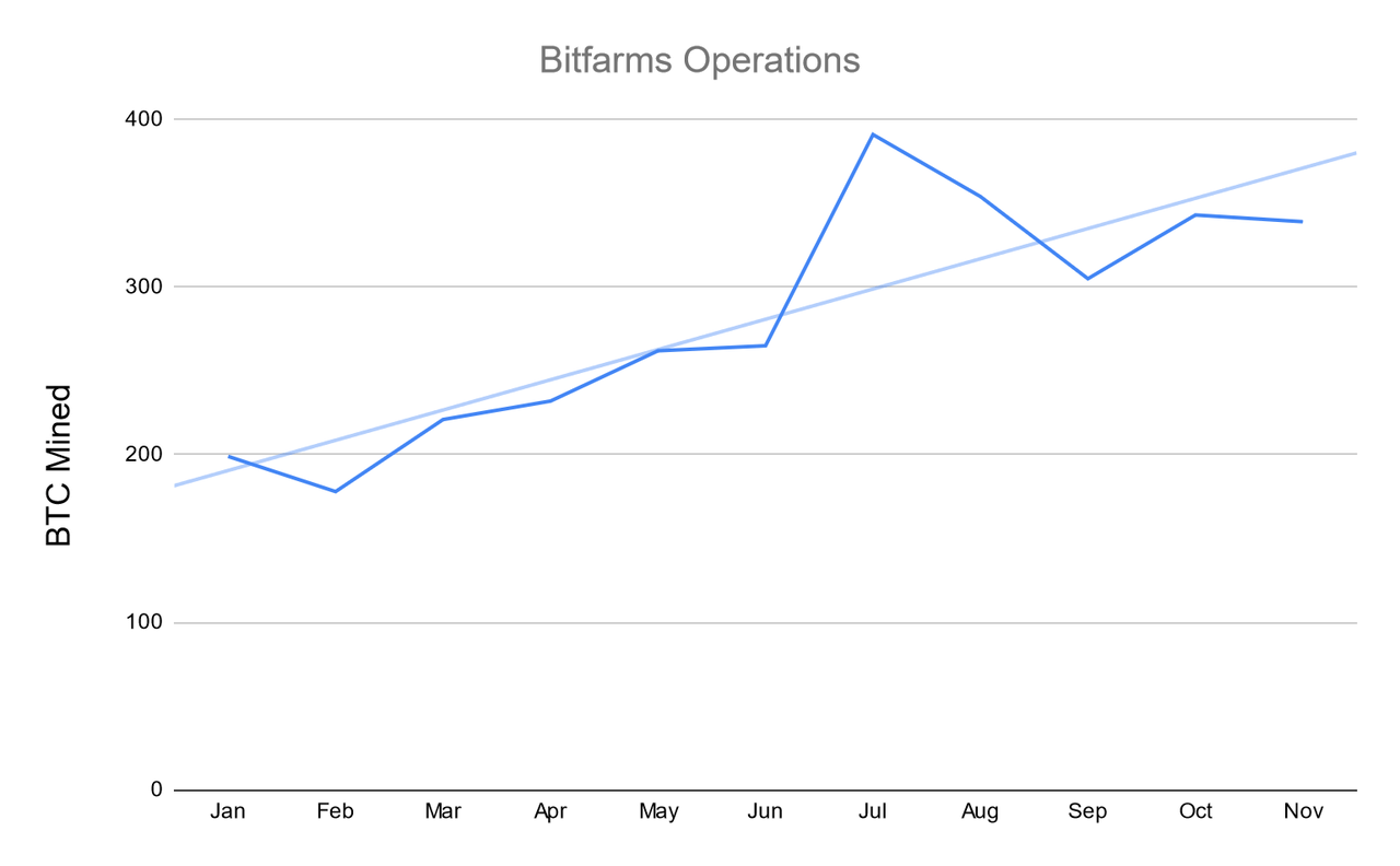 Bitfarms operations