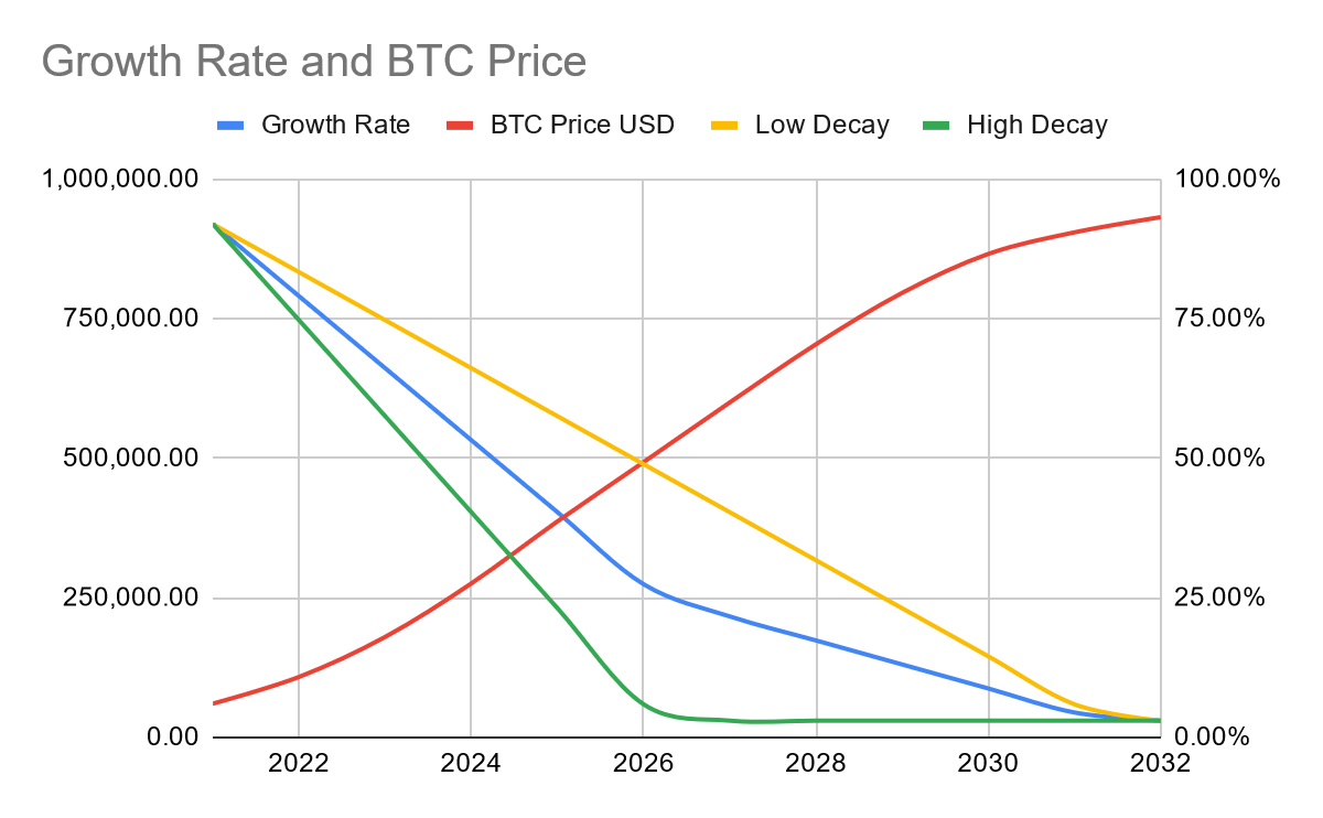 Growth rate and BTC price