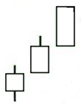 three white soldiers candlestick pattern visualization