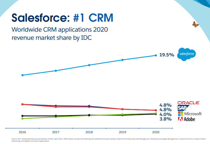 Salesforce Stock Offers A Buy-The-Drop Opportunity (NYSE:CRM) | Seeking ...