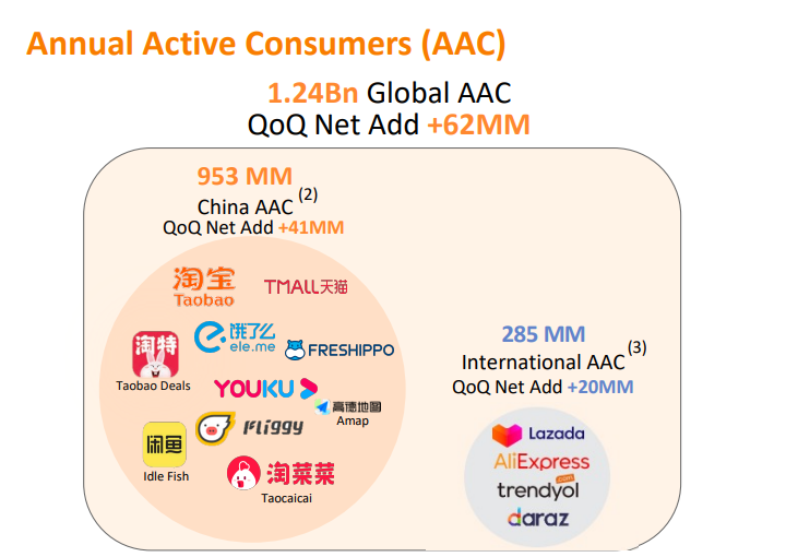 Alibaba Active Customers