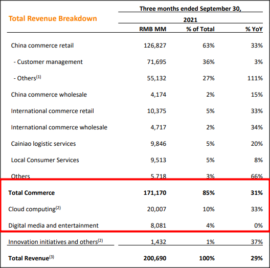 Alibaba Revenue breakdown