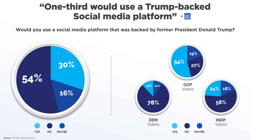 Trump-backed social media platform