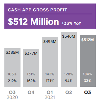 Square Cash App gross profit