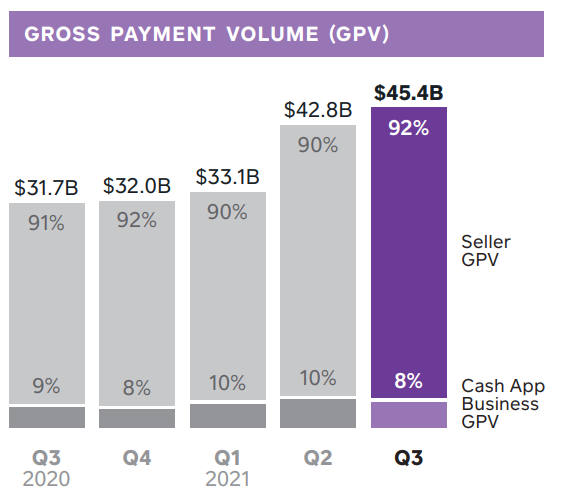 Square Gross Payment Volume
