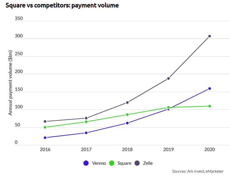 Square vs competitors payment volume
