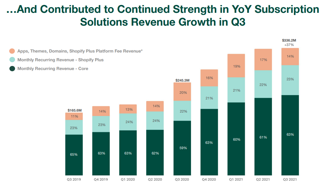 Shopify: This E-Commerce Growth Stock Is A Strong Buy (NYSE:SHOP ...