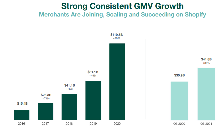 Shopify: This E-Commerce Growth Stock Is A Strong Buy (NYSE:SHOP ...