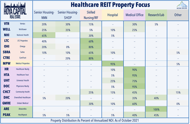 Healthcare REIT Property focus