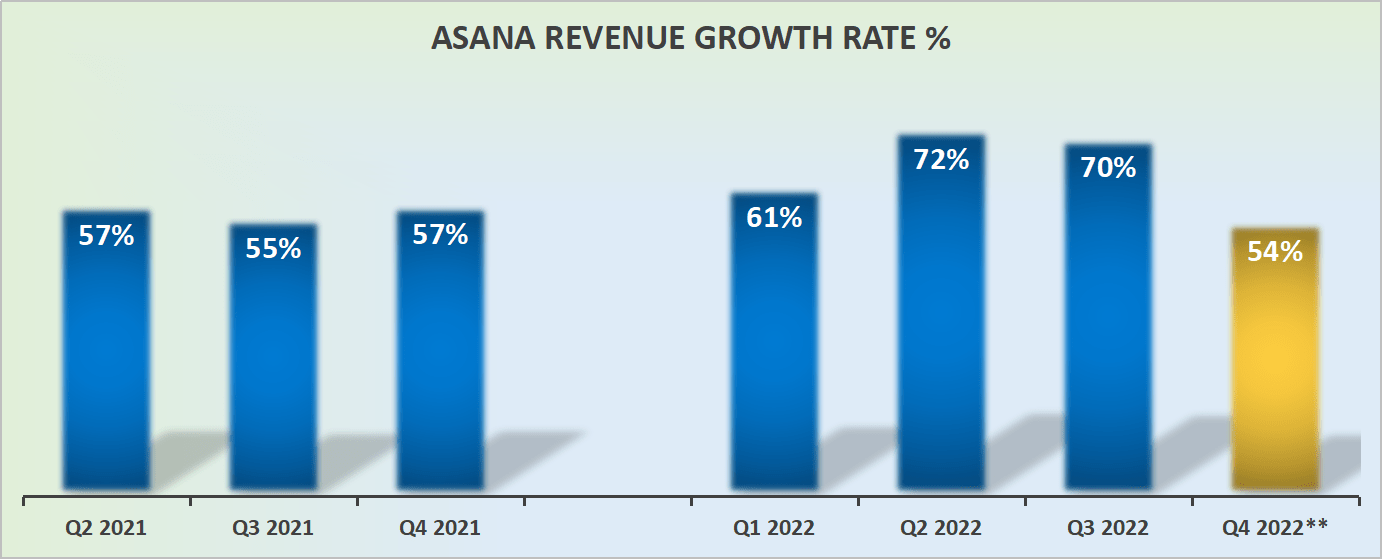 Asana revenue growth rates