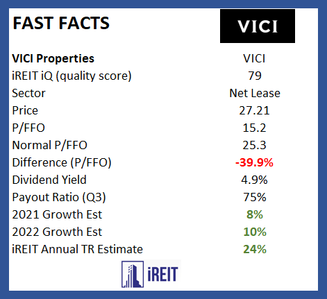 VICI Properties fast facts