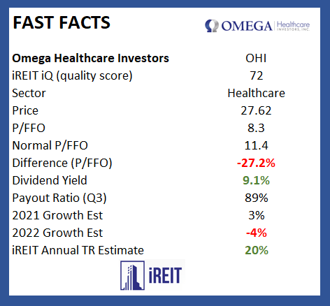 Omega Healthcare Investors fast facts