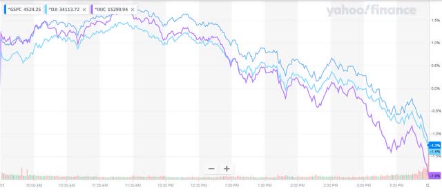S&P 500, Dow, and Nasdaq