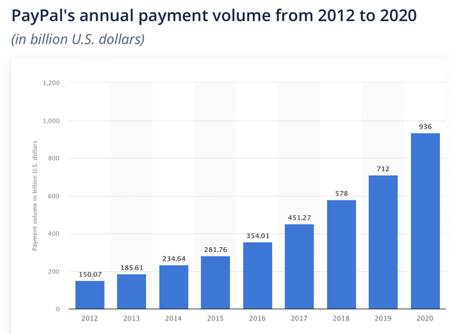 PayPal annual payment volume
