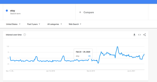 Etsy Stock: Pandemic Shoppers Are Sticking Around (nasdaq:etsy 