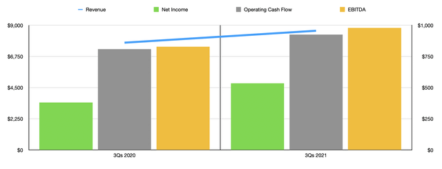AAP Revenue, Net Income, Operating Cash Flow and EBITDA