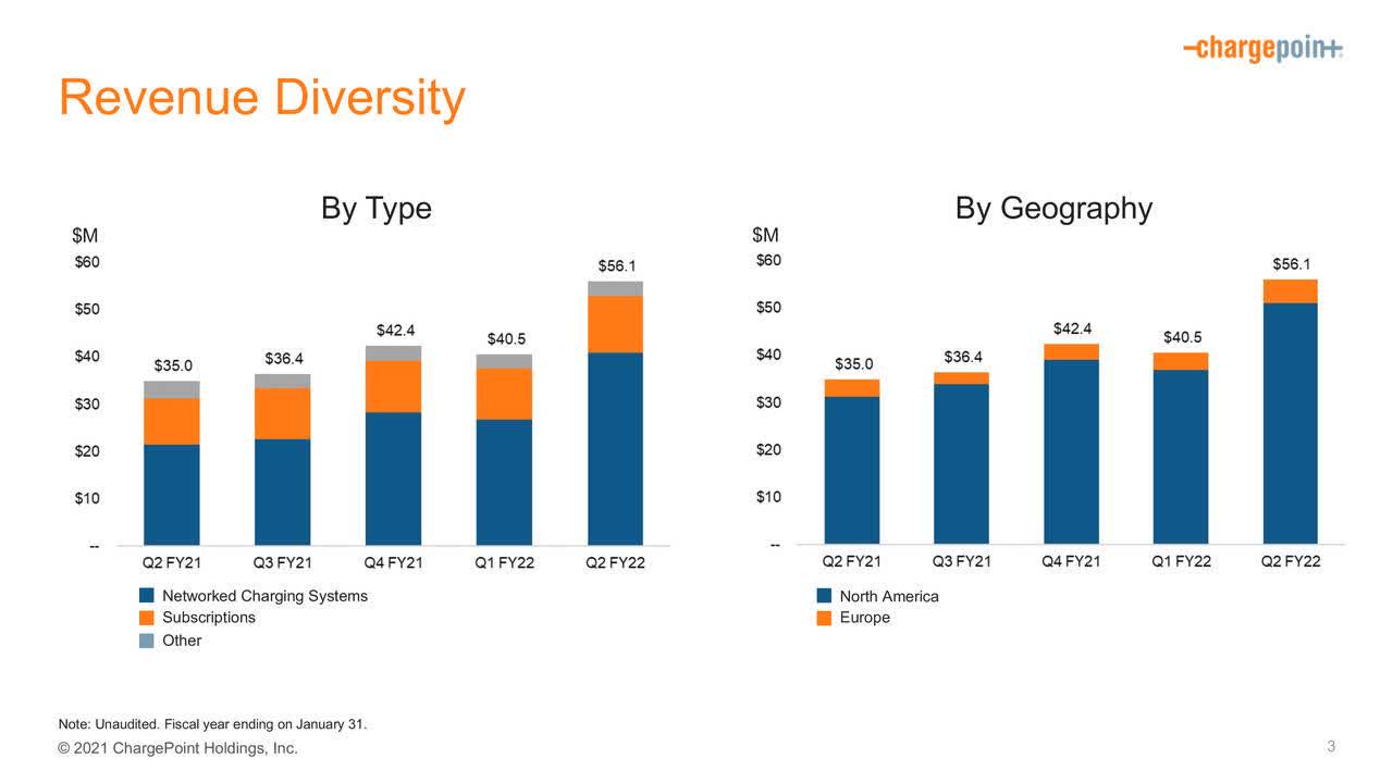 What to expect from ChargePoint's Q3 earnings? (NYSECHPT) Seeking Alpha