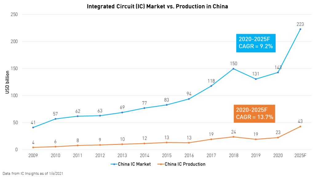 Zero To One The Rise Of China’s Semiconductor Industry Seeking Alpha